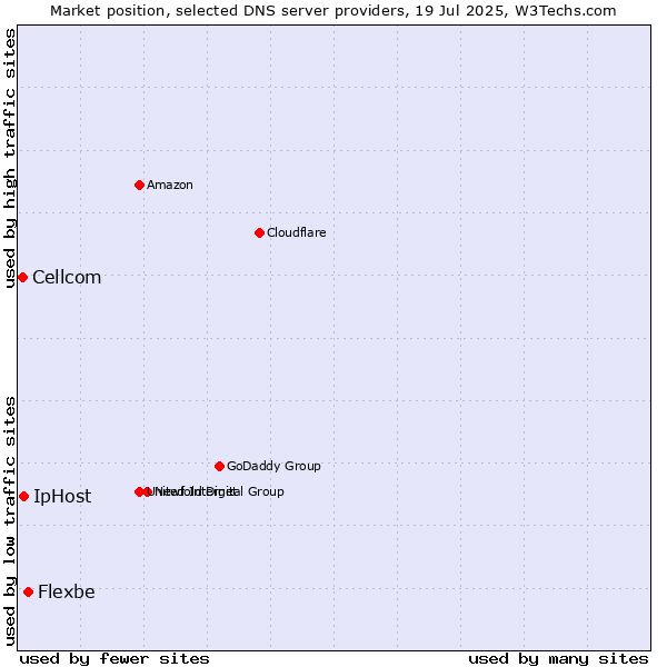 Market position of Flexbe vs. IpHost vs. Cellcom