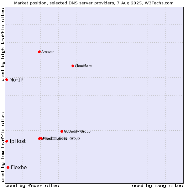 Market position of Flexbe vs. No-IP vs. IpHost