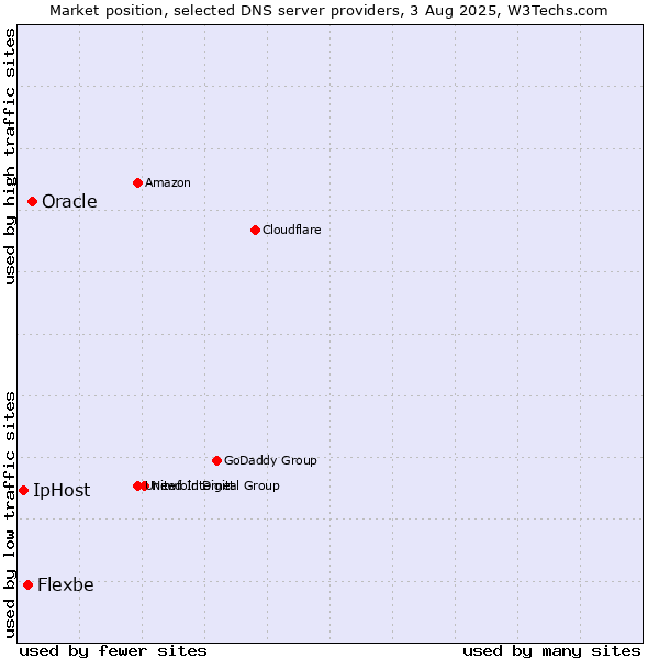 Market position of Oracle vs. Flexbe vs. IpHost