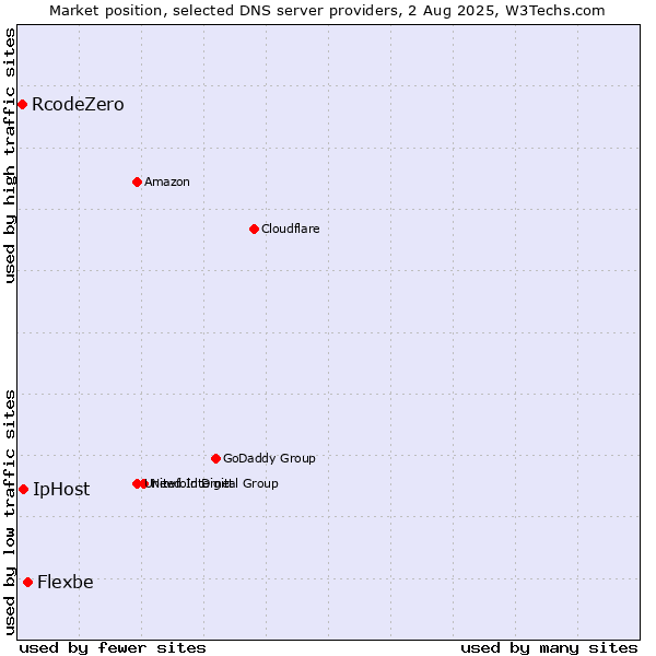 Market position of Flexbe vs. IpHost vs. RcodeZero