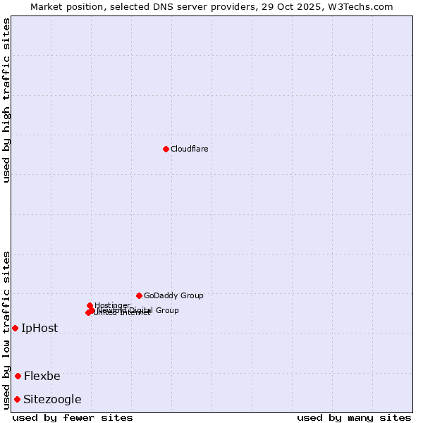 Market position of Flexbe vs. Sitezoogle vs. IpHost