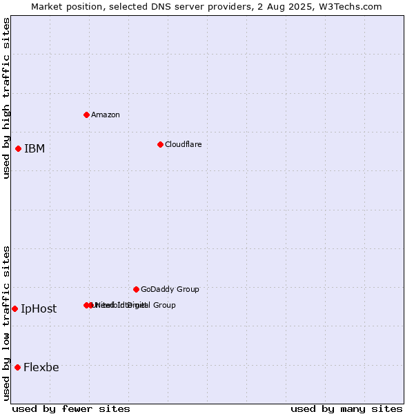 Market position of IBM vs. Flexbe vs. IpHost