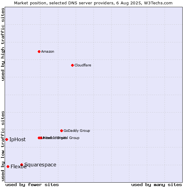 Market position of Squarespace vs. Flexbe vs. IpHost