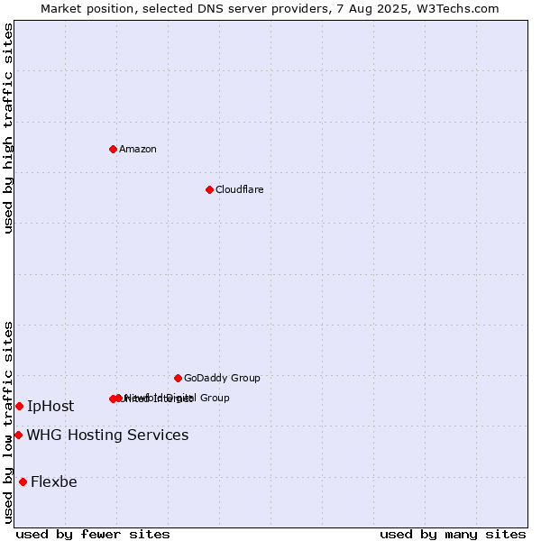Market position of Flexbe vs. IpHost vs. WHG Hosting Services