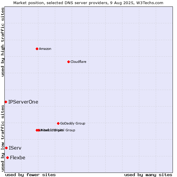 Market position of Flexbe vs. IServ vs. IPServerOne