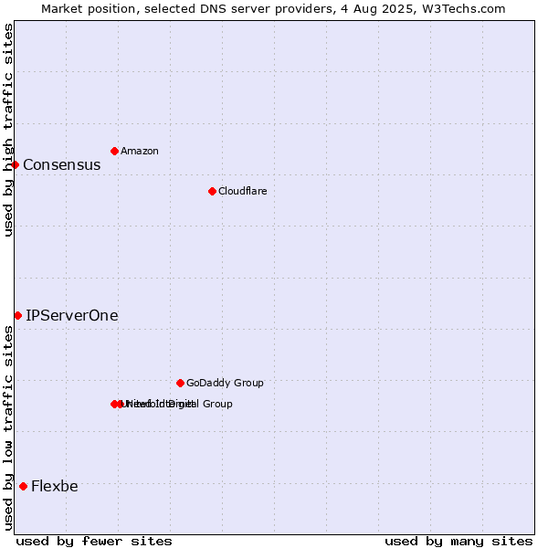 Market position of Flexbe vs. IPServerOne vs. Consensus