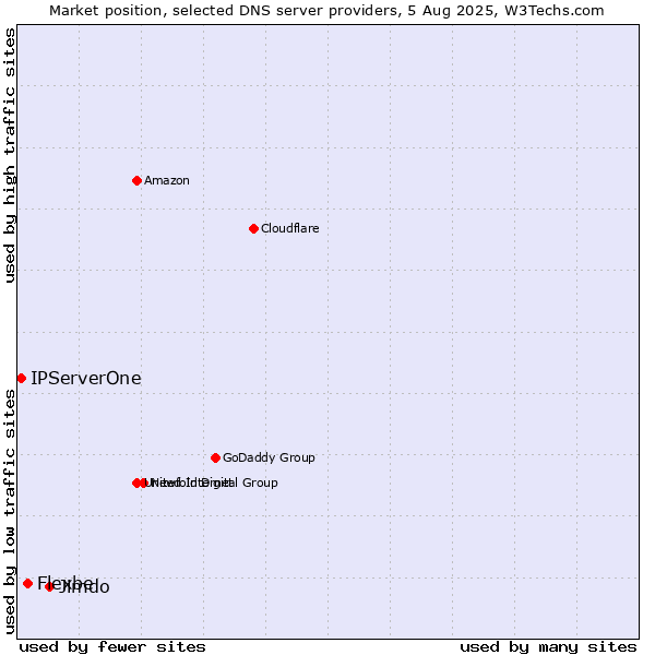 Market position of Jimdo vs. Flexbe vs. IPServerOne
