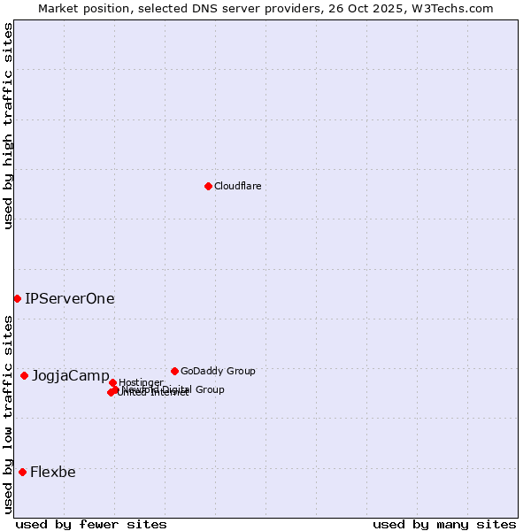 Market position of JogjaCamp vs. Flexbe vs. IPServerOne