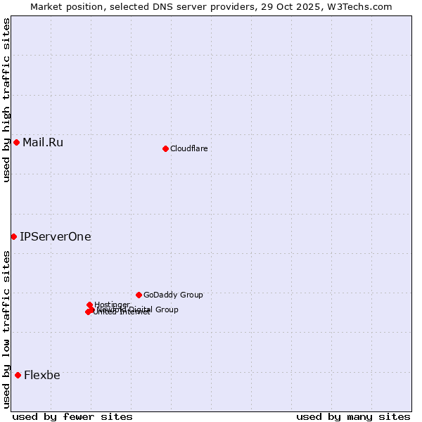 Market position of Flexbe vs. Mail.Ru vs. IPServerOne