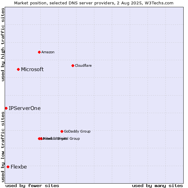 Market position of Microsoft vs. Flexbe vs. IPServerOne
