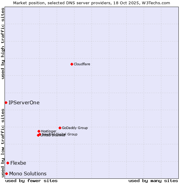 Market position of Flexbe vs. Mono Solutions vs. IPServerOne