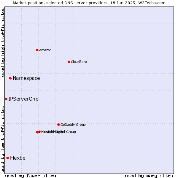Market position of Namespace vs. Flexbe vs. IPServerOne