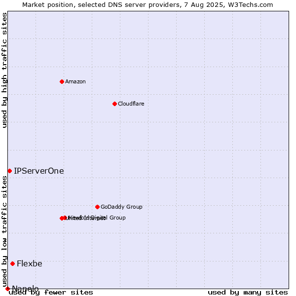 Market position of Flexbe vs. IPServerOne vs. Nanelo
