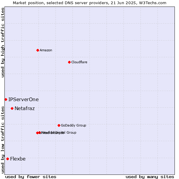 Market position of Netafraz vs. Flexbe vs. IPServerOne