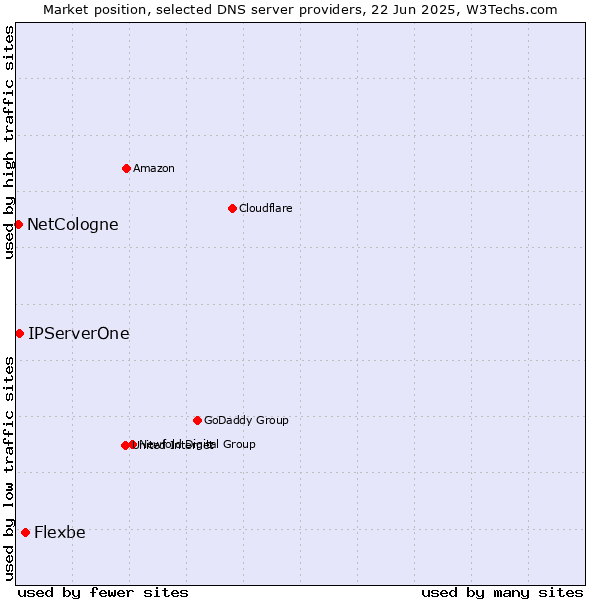 Market position of Flexbe vs. IPServerOne vs. NetCologne