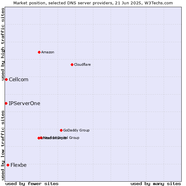 Market position of Flexbe vs. Cellcom vs. IPServerOne