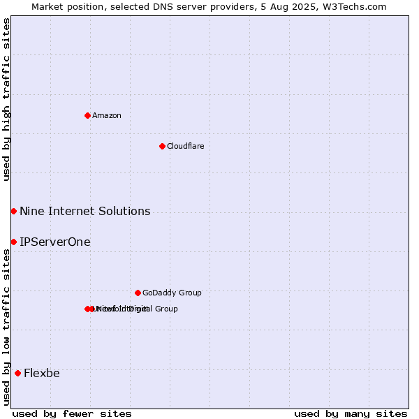 Market position of Flexbe vs. Nine Internet Solutions vs. IPServerOne