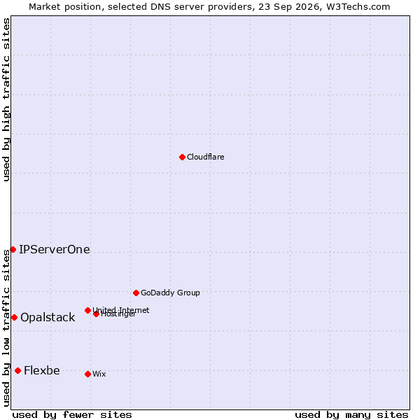 Market position of Flexbe vs. Opalstack vs. IPServerOne