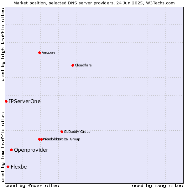 Market position of Openprovider vs. Flexbe vs. IPServerOne