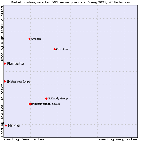 Market position of Flexbe vs. Planeetta vs. IPServerOne