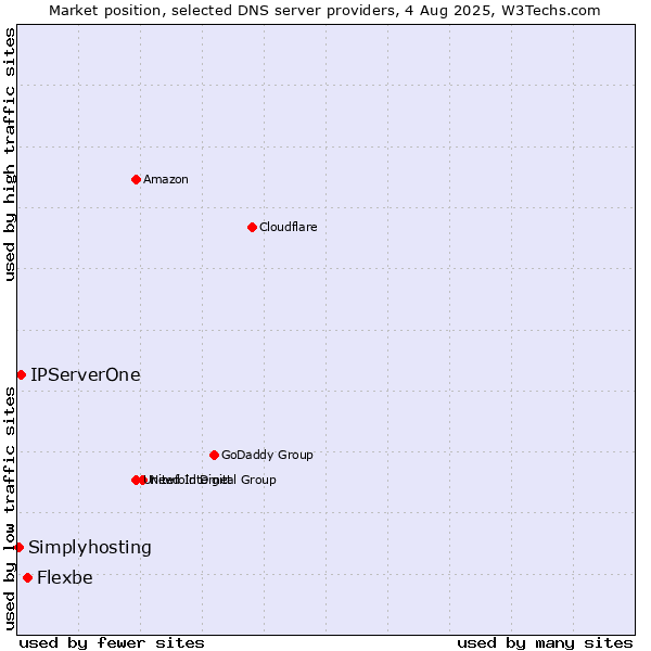 Market position of Flexbe vs. IPServerOne vs. Simplyhosting