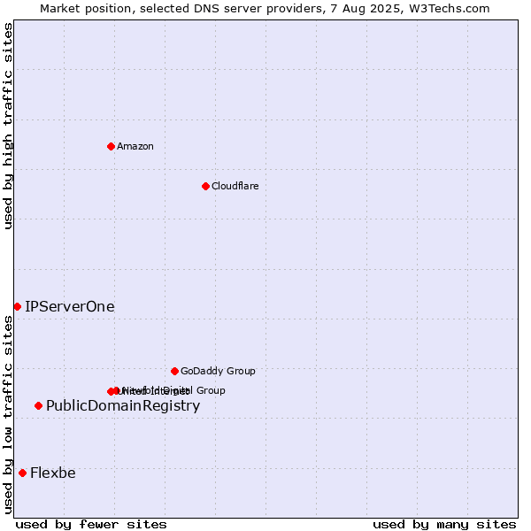 Market position of PublicDomainRegistry vs. Flexbe vs. IPServerOne