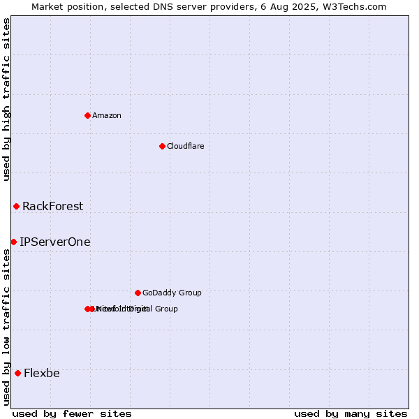 Market position of Flexbe vs. RackForest vs. IPServerOne