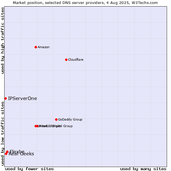 Market position of Flexbe vs. Real Geeks vs. IPServerOne