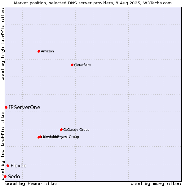 Market position of Flexbe vs. IPServerOne vs. Sedo