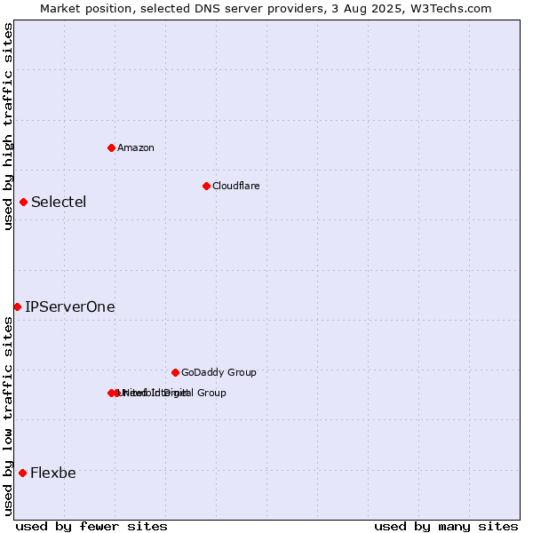 Market position of Selectel vs. Flexbe vs. IPServerOne