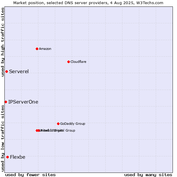 Market position of Flexbe vs. Serverel vs. IPServerOne