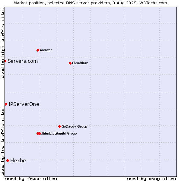 Market position of Flexbe vs. IPServerOne vs. Servers.com