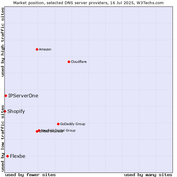 Market position of Flexbe vs. IPServerOne vs. Shopify