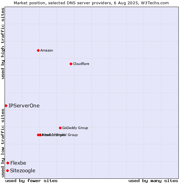 Market position of Flexbe vs. Sitezoogle vs. IPServerOne