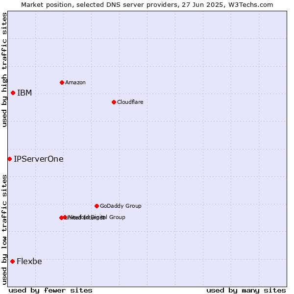Market position of IBM vs. Flexbe vs. IPServerOne