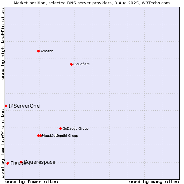 Market position of Squarespace vs. Flexbe vs. IPServerOne