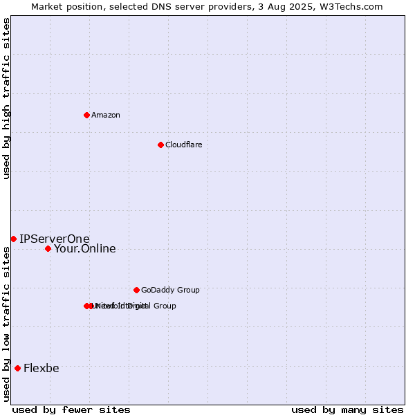 Market position of Your.Online vs. Flexbe vs. IPServerOne