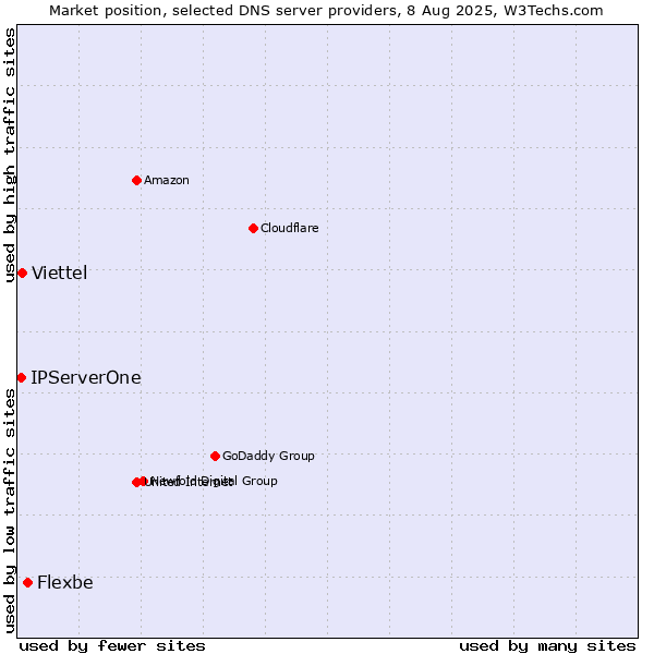 Market position of Flexbe vs. Viettel vs. IPServerOne