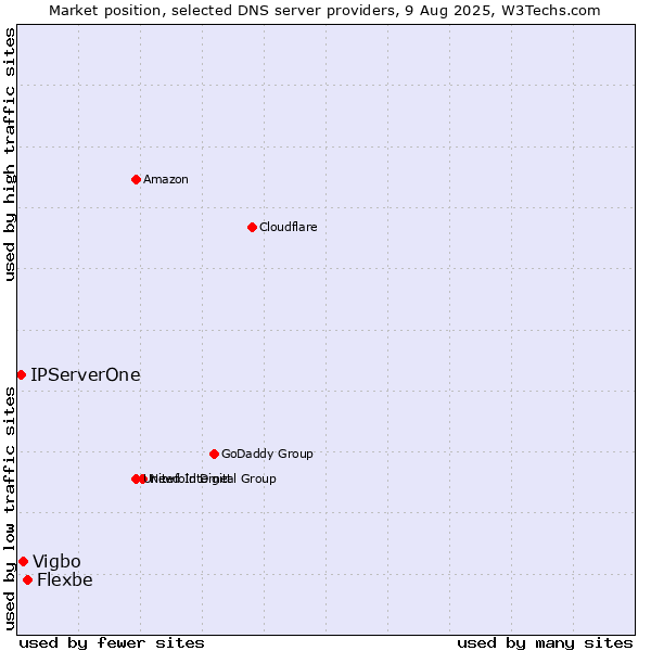 Market position of Flexbe vs. Vigbo vs. IPServerOne