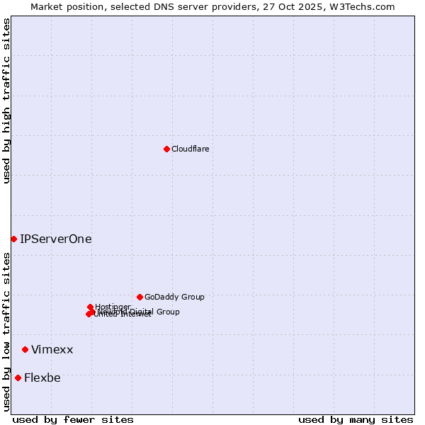 Market position of Vimexx vs. Flexbe vs. IPServerOne