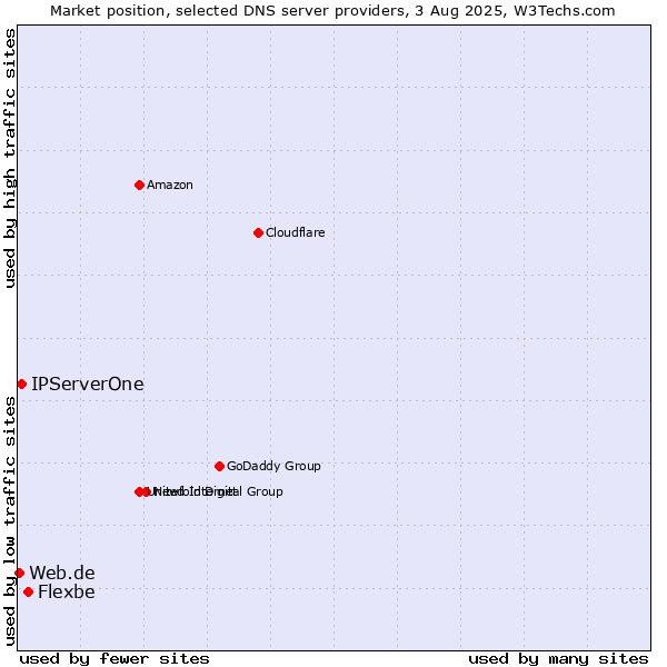 Market position of Flexbe vs. IPServerOne vs. Web.de