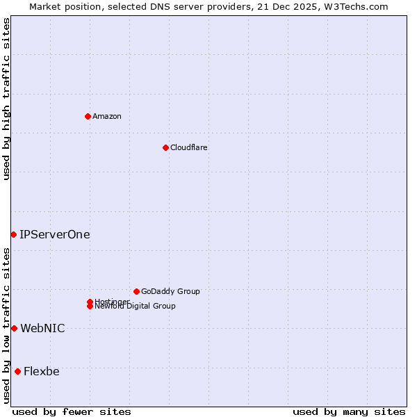 Market position of Flexbe vs. WebNIC vs. IPServerOne