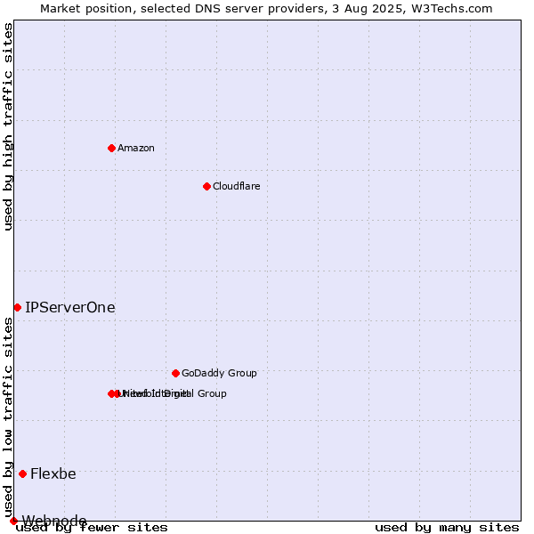 Market position of Flexbe vs. IPServerOne vs. Webnode
