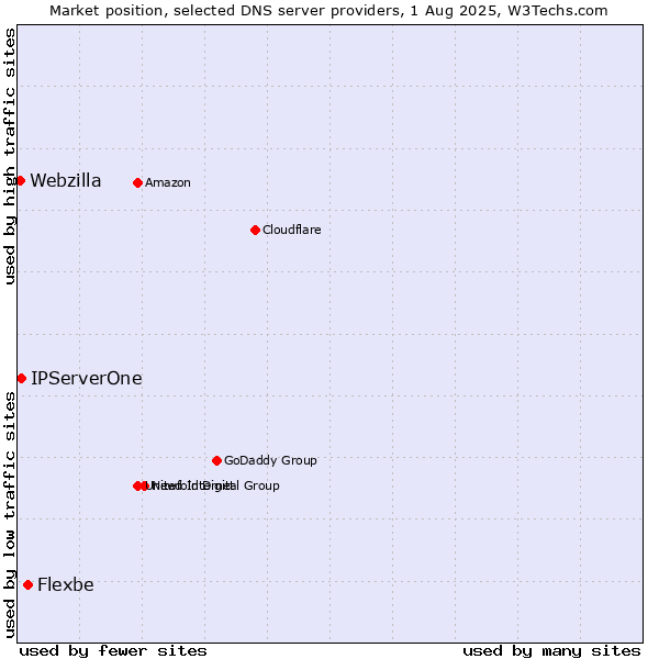 Market position of Flexbe vs. IPServerOne vs. Webzilla