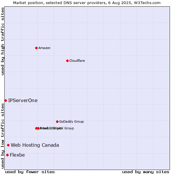 Market position of Web Hosting Canada vs. Flexbe vs. IPServerOne