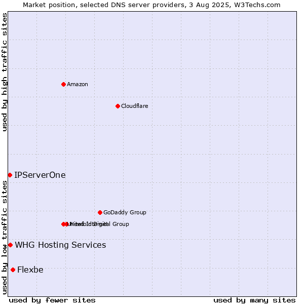 Market position of Flexbe vs. IPServerOne vs. WHG Hosting Services