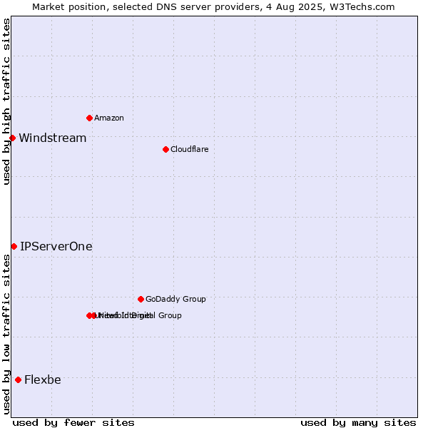 Market position of Flexbe vs. IPServerOne vs. Windstream