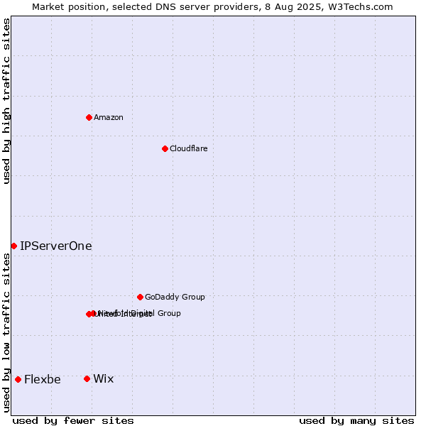 Market position of Wix vs. Flexbe vs. IPServerOne