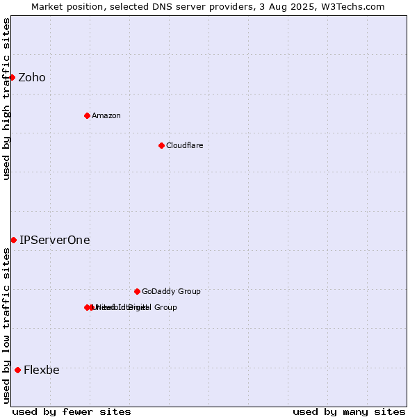 Market position of Flexbe vs. IPServerOne vs. Zoho