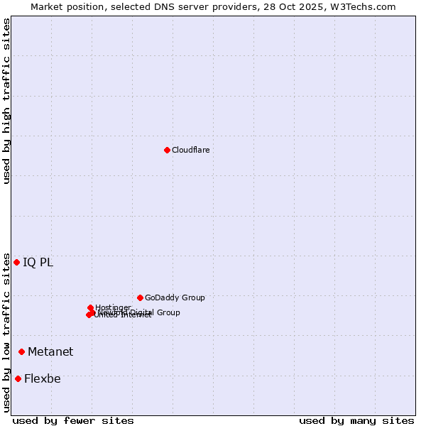 Market position of Metanet vs. Flexbe vs. IQ PL